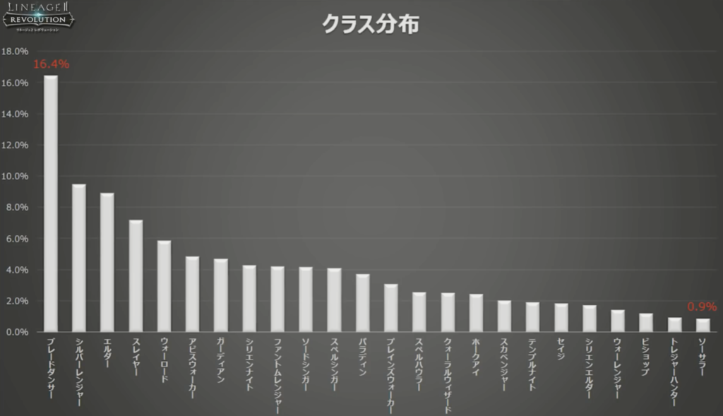 全サーバの職業(クラス)分布はこれ!
